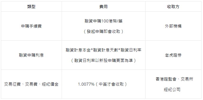 老虎證券申購港股費用|資料來源：老虎證券官網