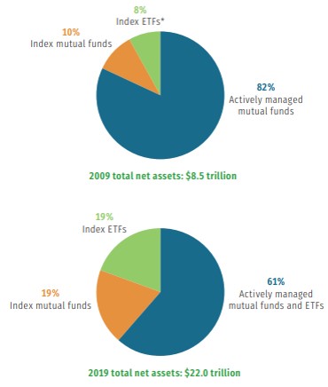 資料來源：Investment company fact book
